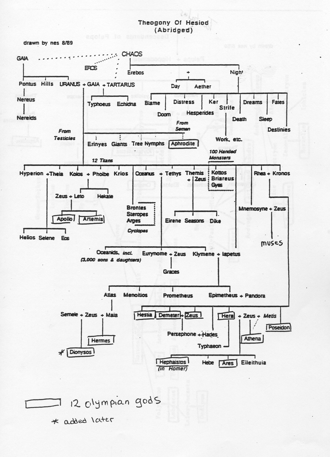 Muses Family Tree